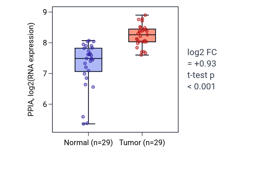 Tumor-vs-normal expression box plot for PPIA in HNSC.