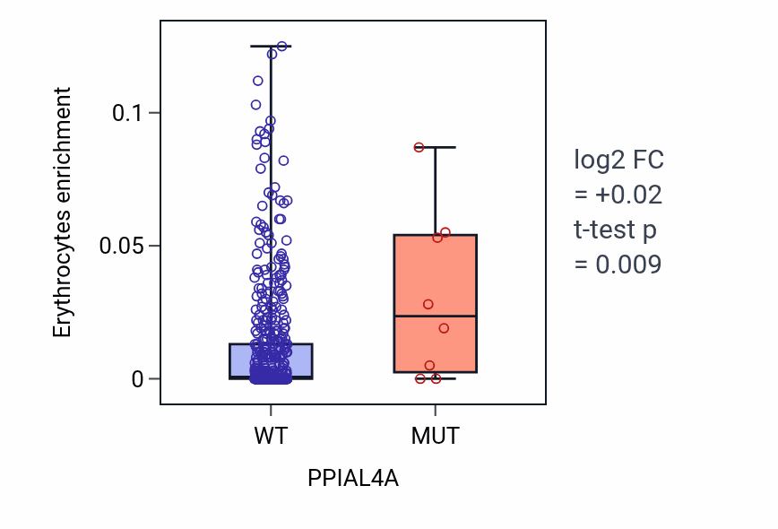 Box plot of Erythrocytes in PPIAL4A-low vs PPIAL4A-high samples in LUAD.
