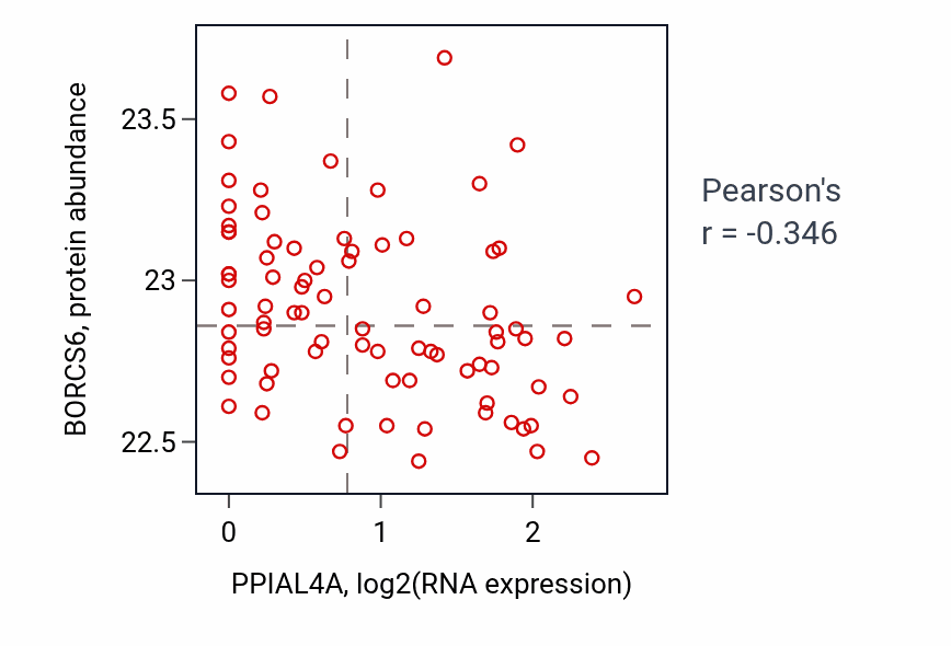 Per-sample scatter of PPIAL4A vs BORCS6 in OV (Pearson r = -0.35).
