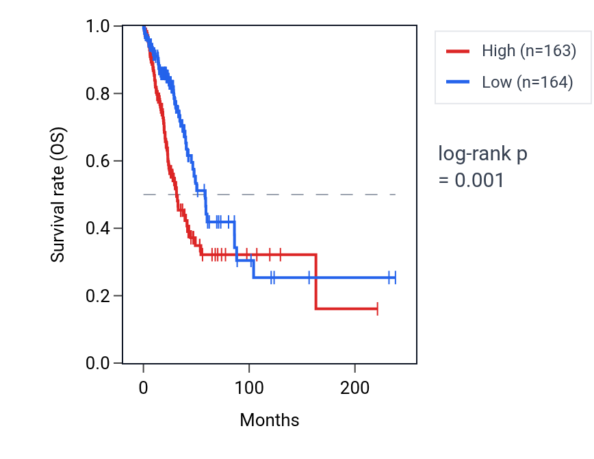 Kaplan&ndash;Meier survival curve for PPIAL4A RNA expression in LUAD: high vs low expression groups.
