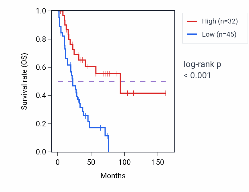 Kaplan&ndash;Meier survival curve for PPIAL4A RNA-high vs -low samples in SCLC.