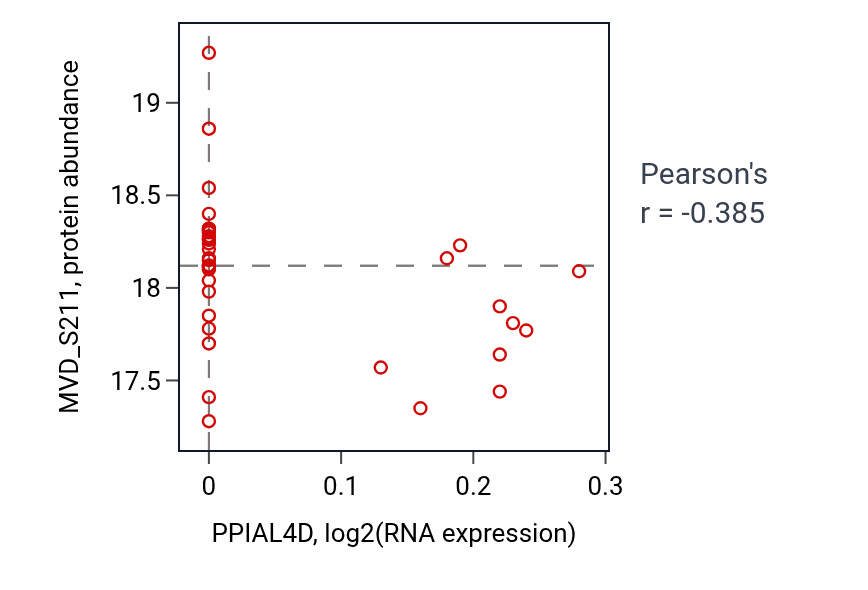 Per-sample scatter of PPIAL4D vs MVD_S211 in CCRCC (Pearson r = -0.39).