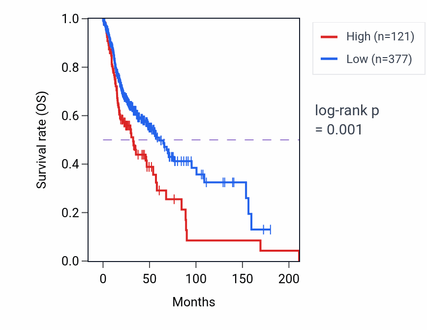 Kaplan&ndash;Meier survival curve for PPIAL4D RNA expression in HNSC: high vs low expression groups.