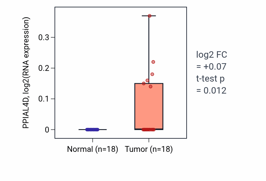 Tumor-vs-normal expression box plot for PPIAL4D in BLCA.