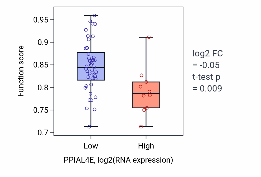 Box plot of Glutamate receptor signaling pathway in PPIAL4E-low vs PPIAL4E-high samples in PANCREAS.