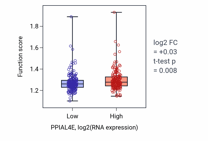 Box plot of Maturation of SSU-rRNA from tricistronic rRNA transcript (SSU-rRNA, 5.8S rRNA, LSU-rRNA) in PPIAL4E-low vs PPIAL4E-high samples in STAD.