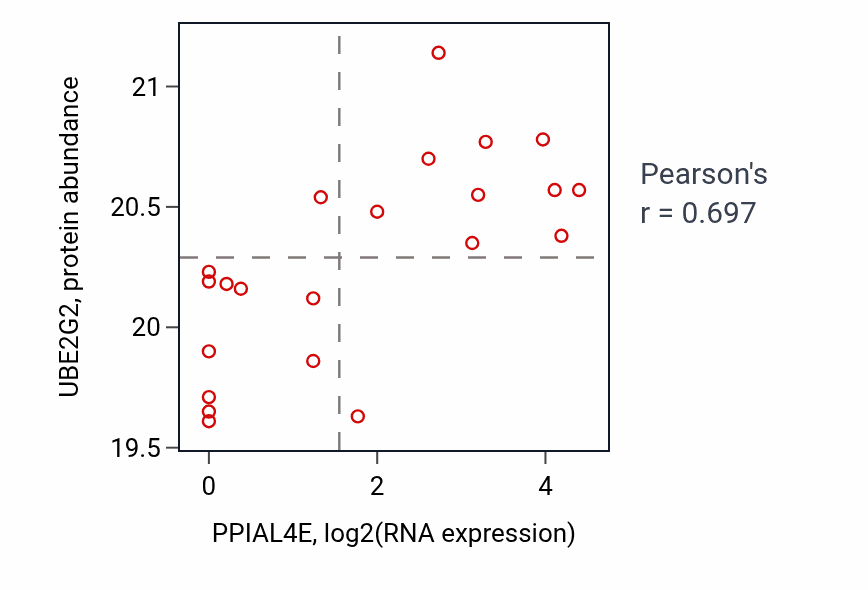 Per-sample scatter of PPIAL4E vs UBE2G2 in OV (Pearson r = 0.70).
