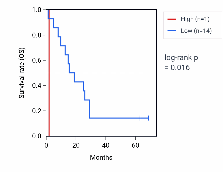 Kaplan&ndash;Meier survival curve for PPIAL4E RNA expression in MESO: high vs low expression groups.
