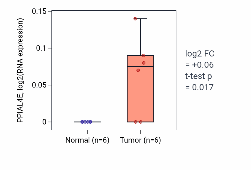Tumor-vs-normal expression box plot for PPIAL4E in HNSC.