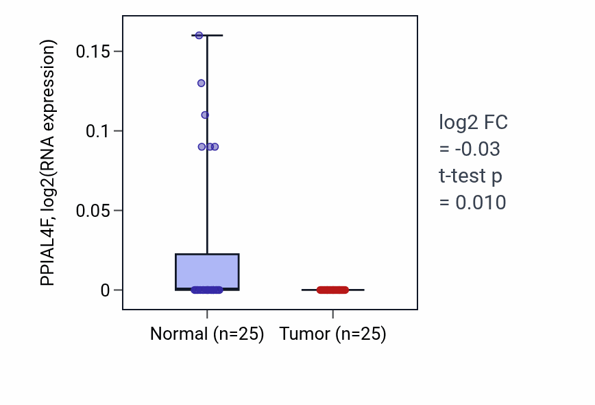Tumor-vs-normal expression box plot for PPIAL4F in HNSC.