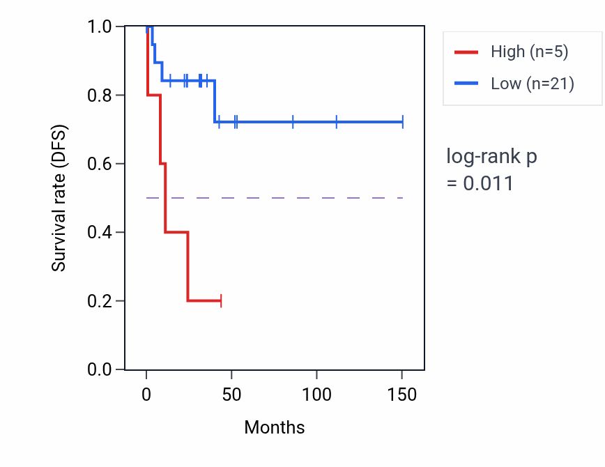 Kaplan&ndash;Meier survival curve for PPIAL4F RNA-high vs -low samples in DLBC.