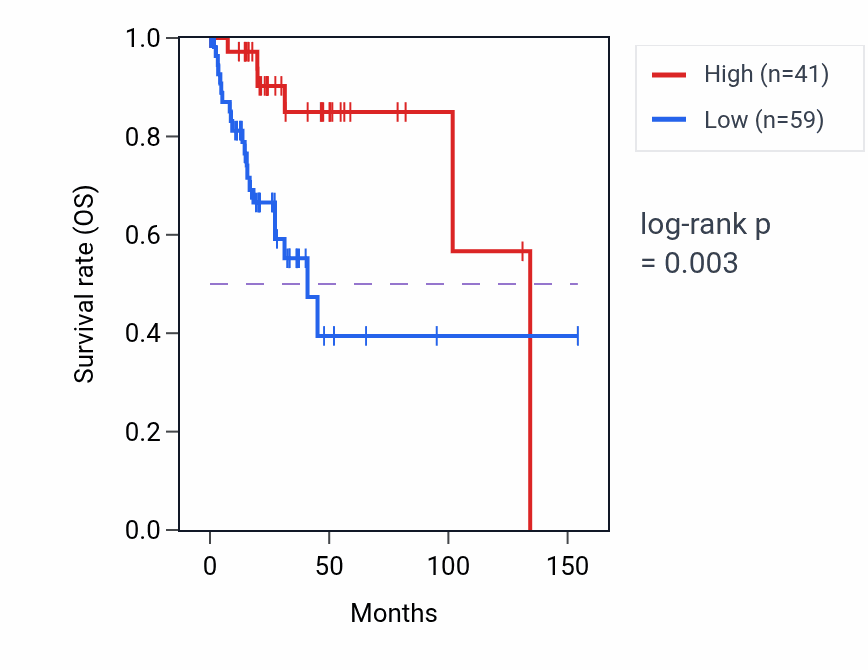 Kaplan&ndash;Meier survival curve for PPIAL4G RNA expression in CESC: high vs low expression groups.