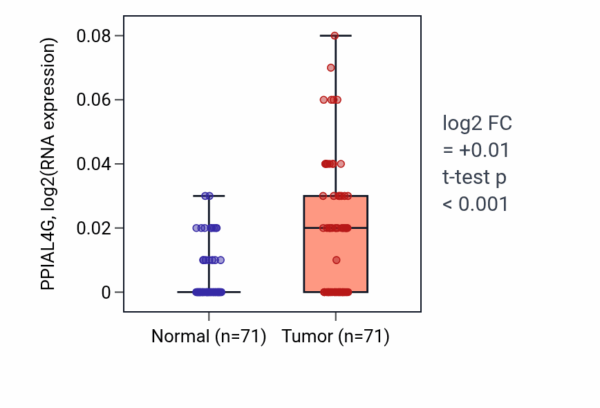 Tumor-vs-normal expression box plot for PPIAL4G in KIRC.