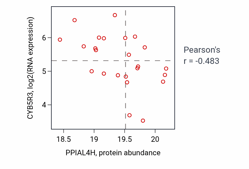 Per-sample scatter of PPIAL4H vs CYB5R3 in OV (Pearson r = -0.48).