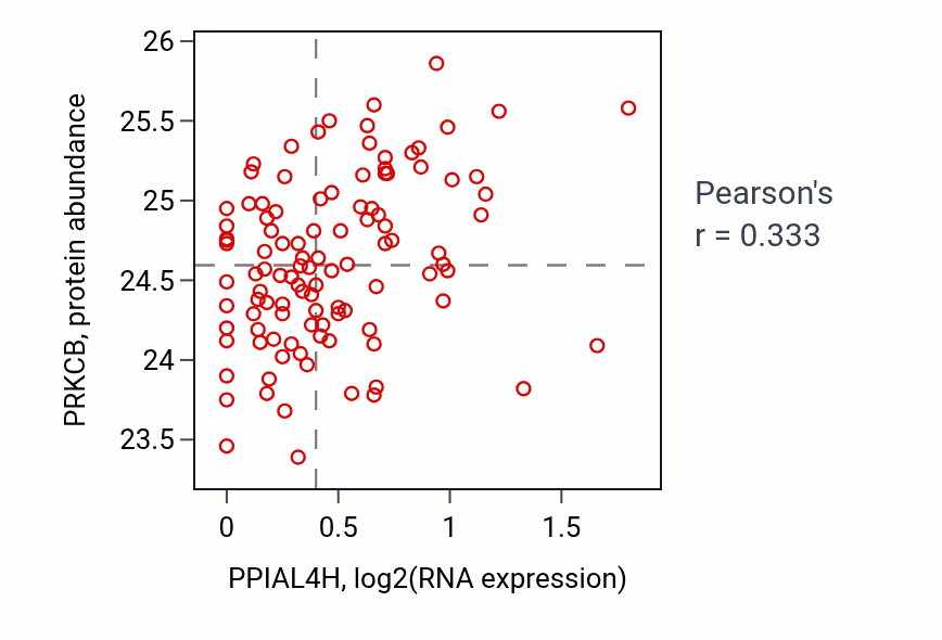 Per-sample scatter of PPIAL4H vs PRKCB in LSCC (Pearson r = 0.33).