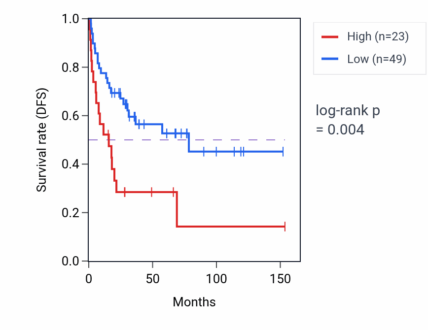 Kaplan&ndash;Meier survival curve for PPIAL4H RNA-high vs -low samples in ACC.