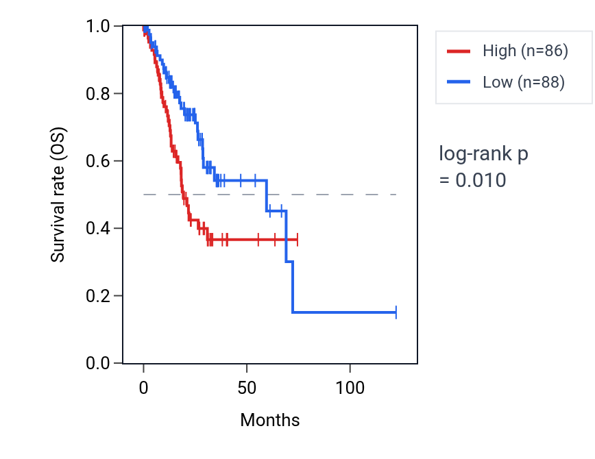 Kaplan&ndash;Meier survival curve for PPIAP1 RNA expression in STAD: high vs low expression groups.