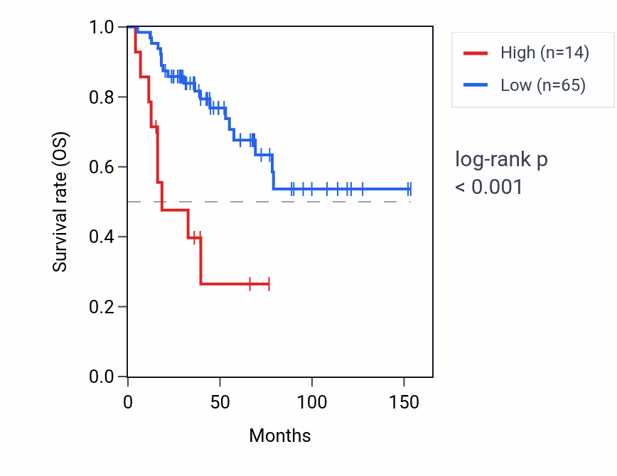 Kaplan&ndash;Meier survival curve for PPIAP10 RNA expression in ACC: high vs low expression groups.