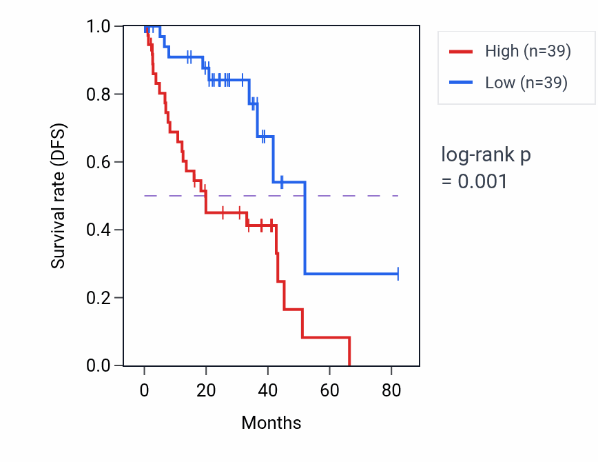 Kaplan&ndash;Meier survival curve for PPIAP11 RNA expression in UVM: high vs low expression groups.