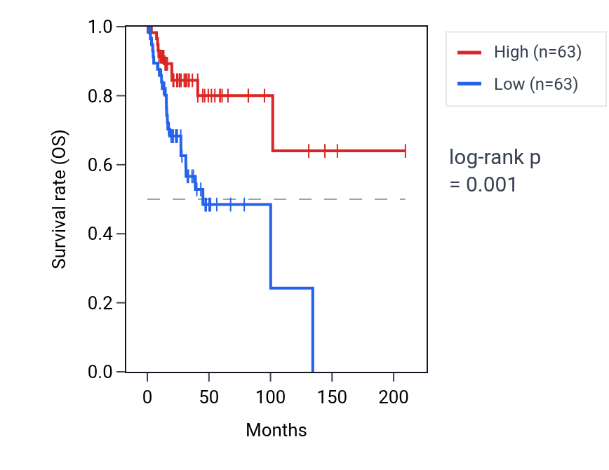 Kaplan&ndash;Meier survival curve for PPIAP13 RNA expression in CESC: high vs low expression groups.