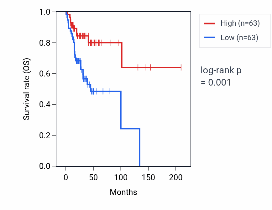 Kaplan&ndash;Meier survival curve for PPIAP13 RNA-high vs -low samples in CESC.
