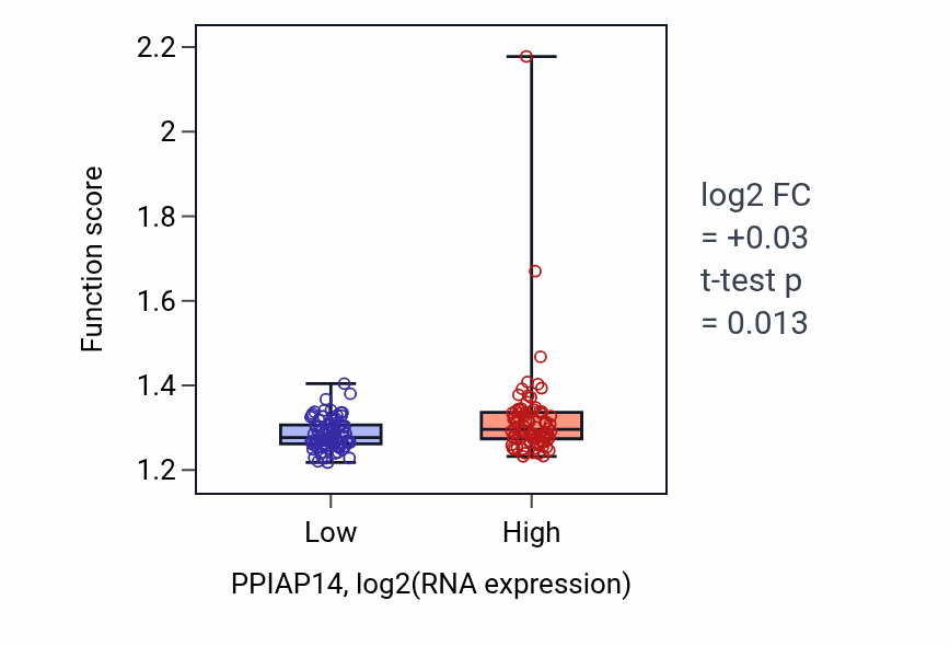 Box plot of Ribosome assembly in PPIAP14-low vs PPIAP14-high samples in ESCA.