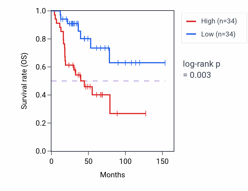 Kaplan&ndash;Meier survival curve for PPIAP14 RNA expression in ACC: high vs low expression groups.