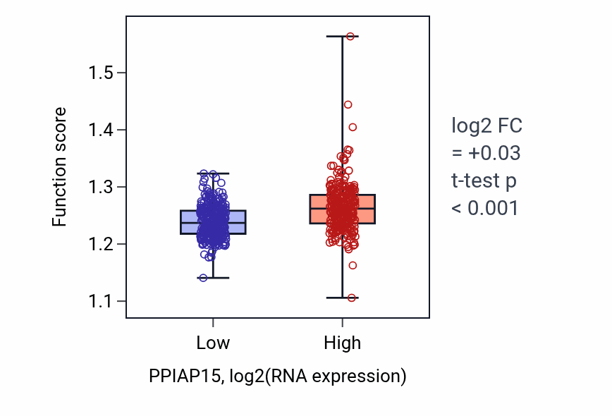 Box plot of Mitochondrial translation in PPIAP15-low vs PPIAP15-high samples in KIRC.