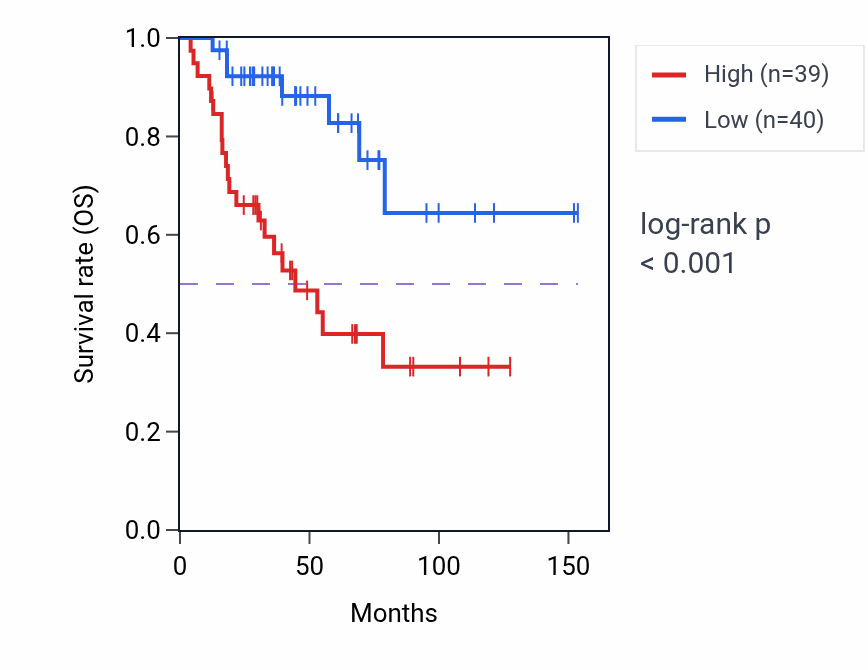 Kaplan&ndash;Meier survival curve for PPIAP15 RNA expression in ACC: high vs low expression groups.