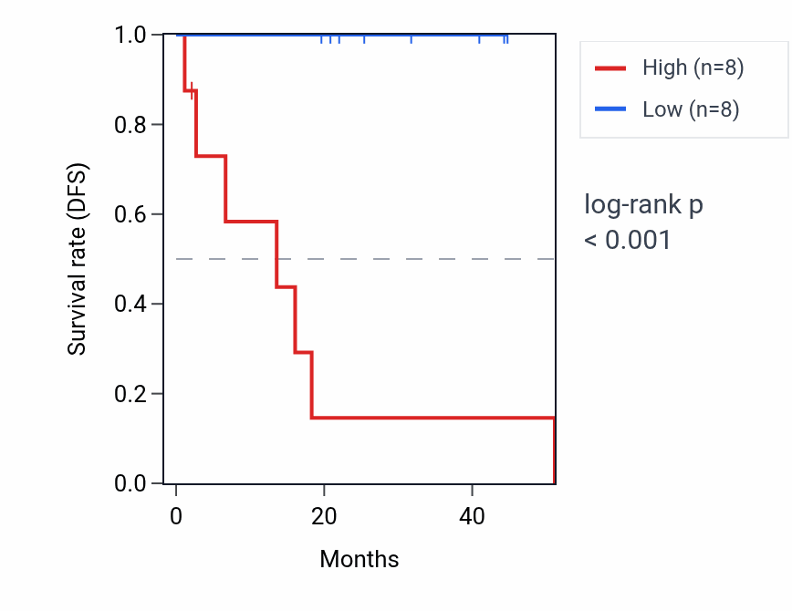 Kaplan&ndash;Meier survival curve for PPIAP16 RNA expression in UVM: high vs low expression groups.