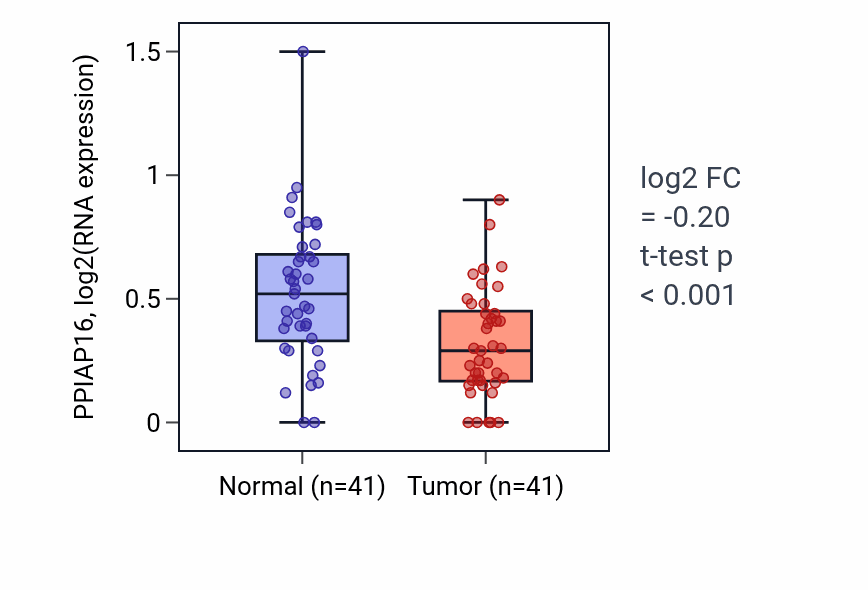 Tumor-vs-normal expression box plot for PPIAP16 in THCA.