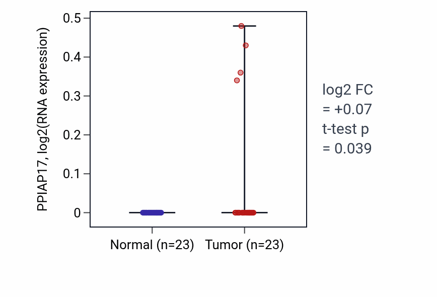 Tumor-vs-normal expression box plot for PPIAP17 in UCEC.