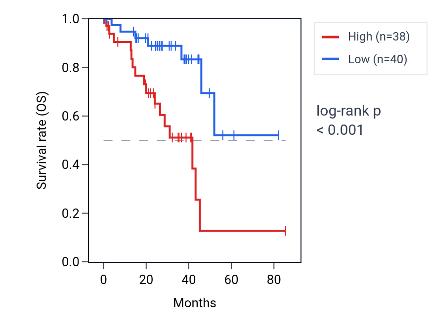 Kaplan&ndash;Meier survival curve for PPIAP19 RNA expression in UVM: high vs low expression groups.