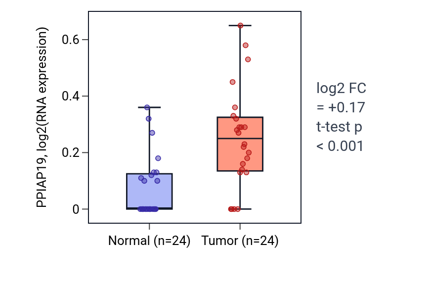 Tumor-vs-normal expression box plot for PPIAP19 in LIHC.