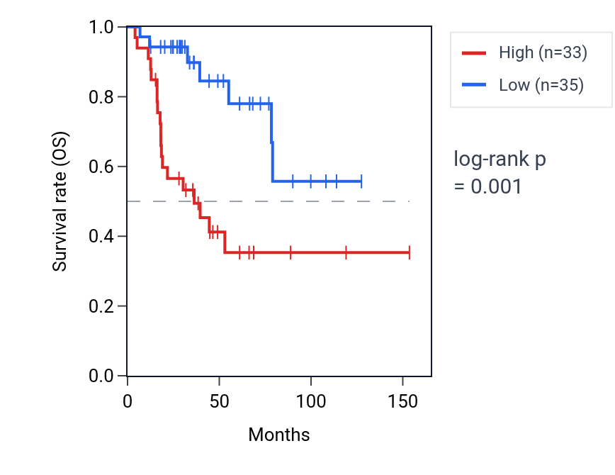 Kaplan&ndash;Meier survival curve for PPIAP2 RNA expression in ACC: high vs low expression groups.