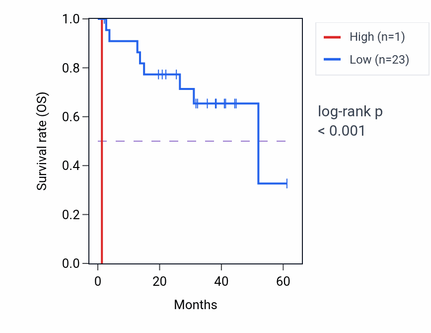 Kaplan&ndash;Meier survival curve for PPIAP20 RNA expression in UVM: high vs low expression groups.