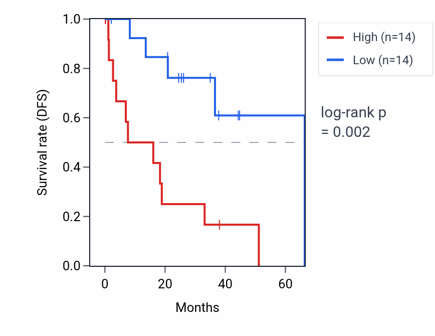 Kaplan&ndash;Meier survival curve for PPIAP21 RNA expression in UVM: high vs low expression groups.