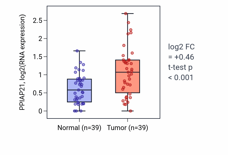 Tumor-vs-normal expression box plot for PPIAP21 in COAD.