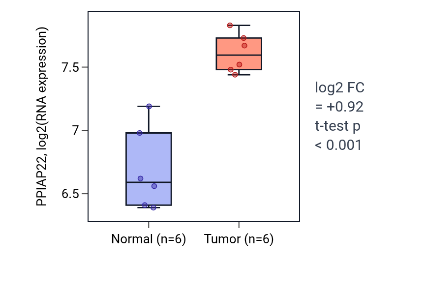 Tumor-vs-normal expression box plot for PPIAP22 in KIRC.