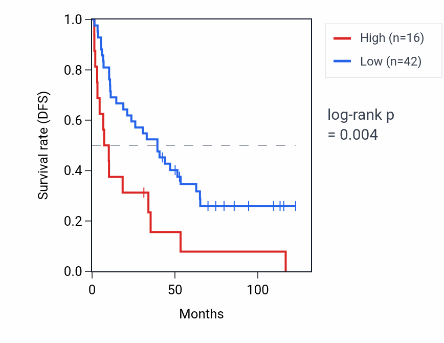 Kaplan&ndash;Meier survival curve for PPIAP23 RNA expression in KIRC: high vs low expression groups.