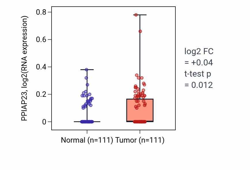 Tumor-vs-normal expression box plot for PPIAP23 in BRCA.