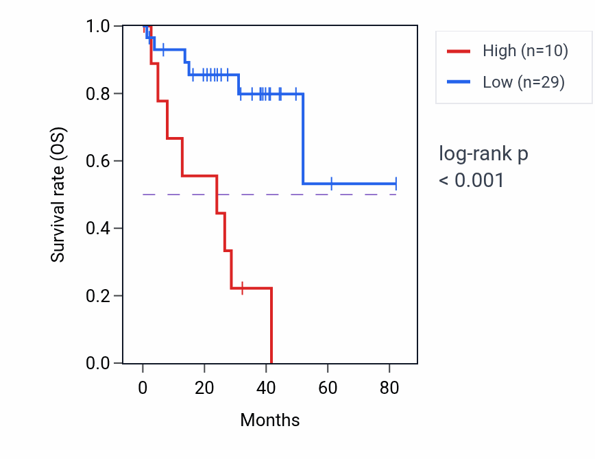 Kaplan&ndash;Meier survival curve for PPIAP25 RNA expression in UVM: high vs low expression groups.
