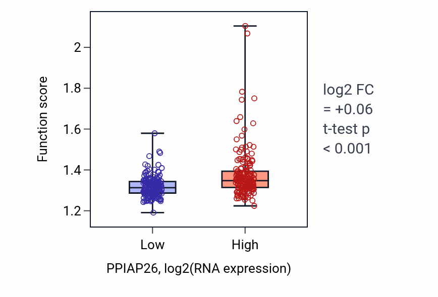 Box plot of Mitochondrial translation in PPIAP26-low vs PPIAP26-high samples in STAD.