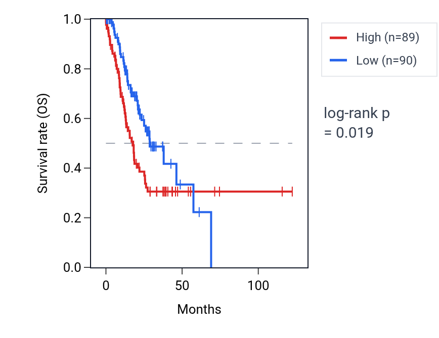 Kaplan&ndash;Meier survival curve for PPIAP26 RNA expression in STAD: high vs low expression groups.