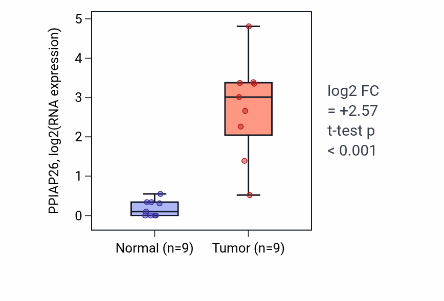 Tumor-vs-normal expression box plot for PPIAP26 RNA in HNSC.