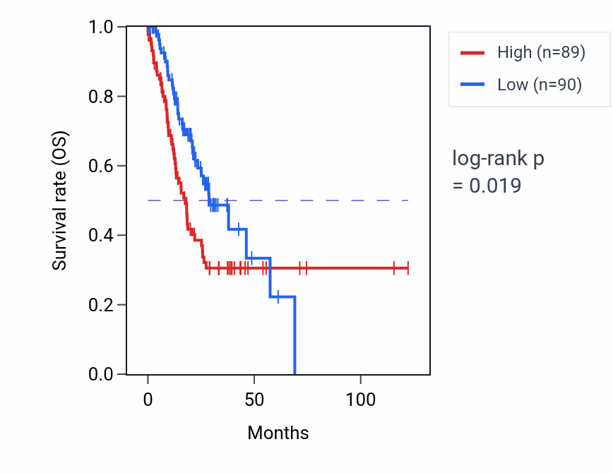 Kaplan&ndash;Meier survival curve for PPIAP26 RNA-high vs -low samples in STAD.