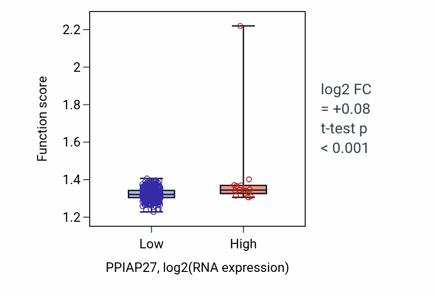 Box plot of Cellular respiration in PPIAP27-low vs PPIAP27-high samples in LUSC.