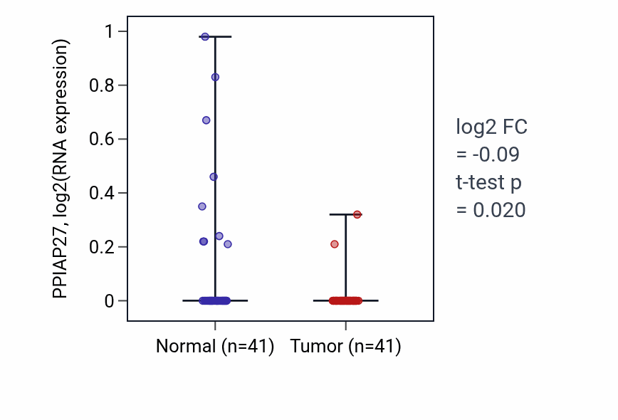 Tumor-vs-normal expression box plot for PPIAP27 in THCA.