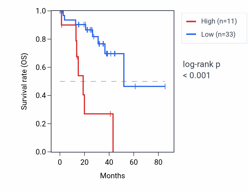Kaplan&ndash;Meier survival curve for PPIAP28 RNA expression in UVM: high vs low expression groups.