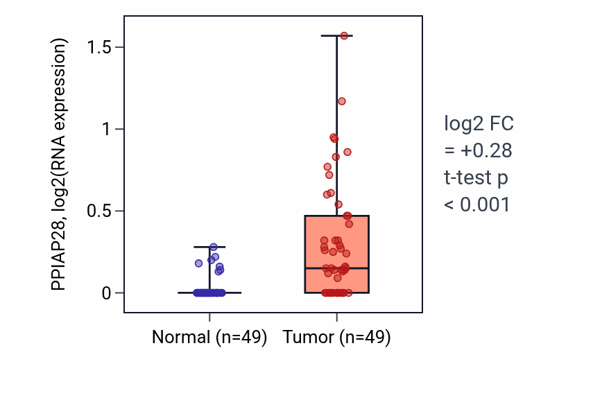 Tumor-vs-normal expression box plot for PPIAP28 in LUSC.